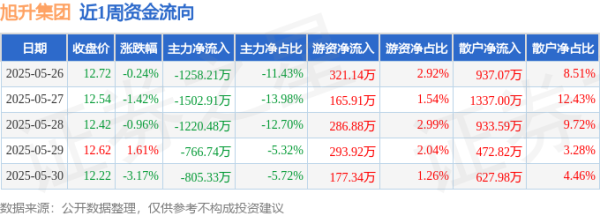 金贝街 本周盘点（5.26-5.30）：旭升集团周跌4.16%，主力资金合计净流出5553.66万元